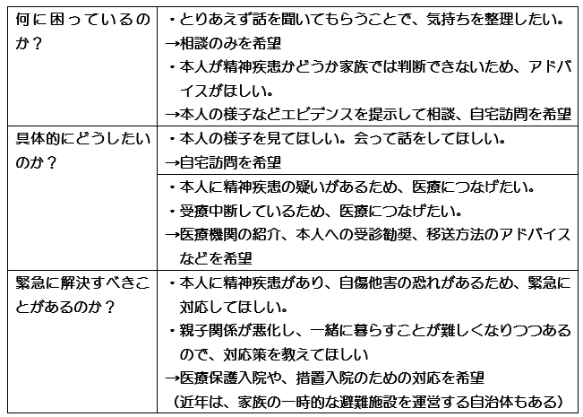 精神疾患家族　保健所相談